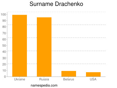Surname Drachenko