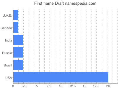 Given name Draft