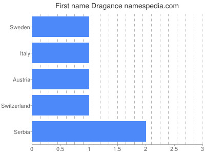 Given name Dragance