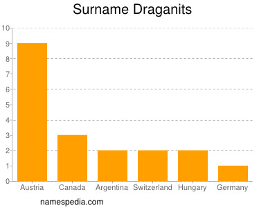 Surname Draganits