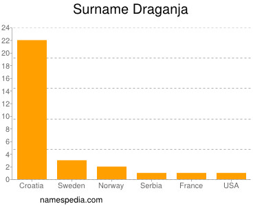 Surname Draganja