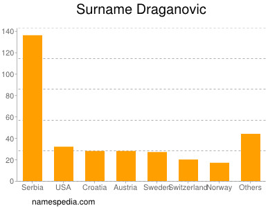 Surname Draganovic