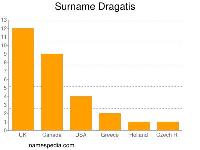 Surname Dragatis