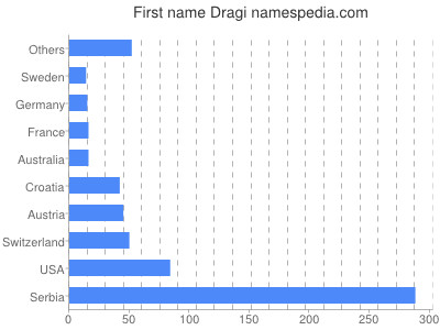 Given name Dragi