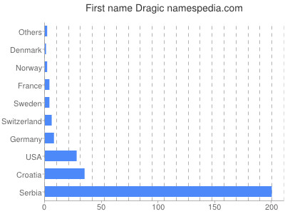 Given name Dragic