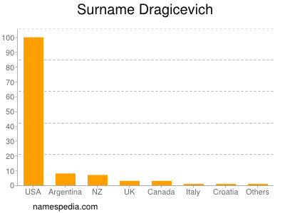 Surname Dragicevich