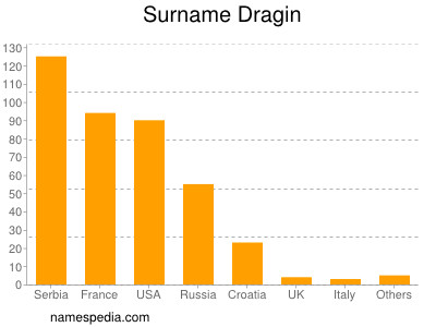 Surname Dragin