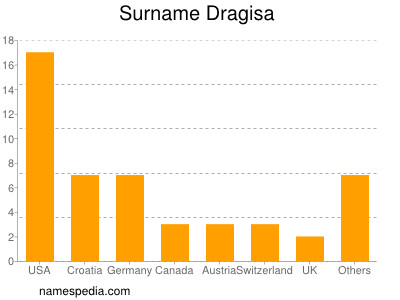 Surname Dragisa