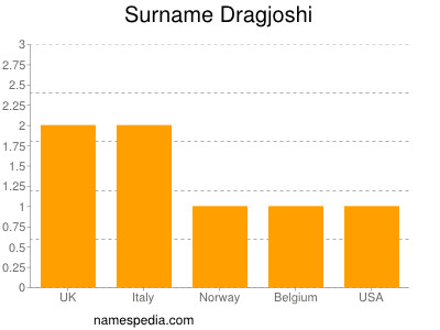 Surname Dragjoshi