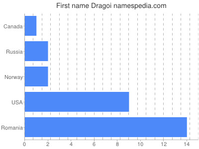 Given name Dragoi