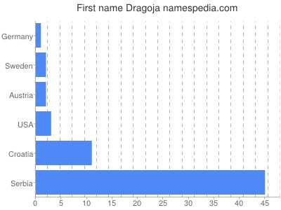 Given name Dragoja