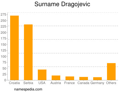 Surname Dragojevic