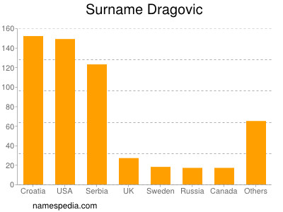 Surname Dragovic