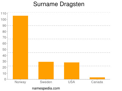 Surname Dragsten