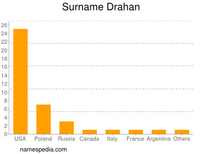 Surname Drahan