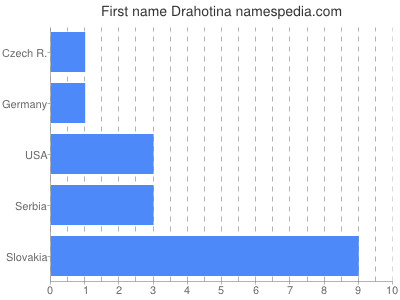 Given name Drahotina