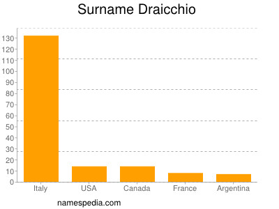 Surname Draicchio