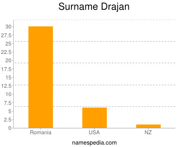 Surname Drajan