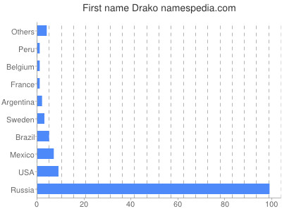 Given name Drako