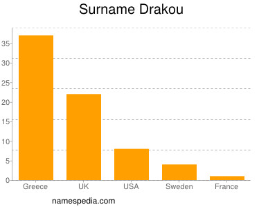Surname Drakou