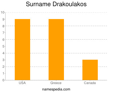 Surname Drakoulakos