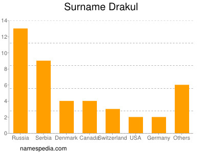 Surname Drakul