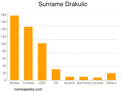 Surname Drakulic