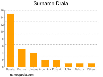 Surname Drala