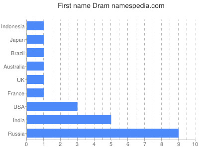Given name Dram