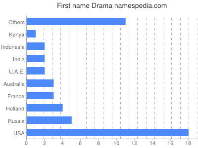 Given name Drama