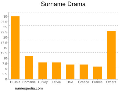 Surname Drama