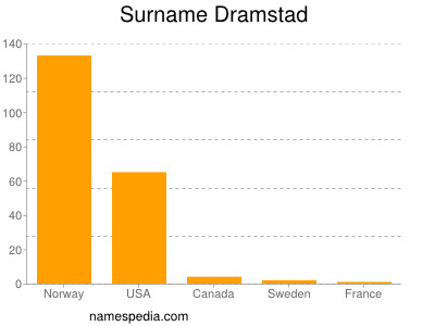 Surname Dramstad