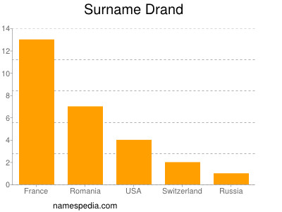 Surname Drand