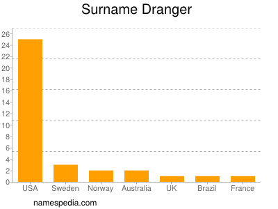 Surname Dranger