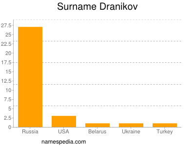 Surname Dranikov
