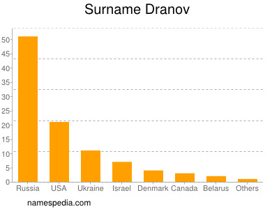 Surname Dranov