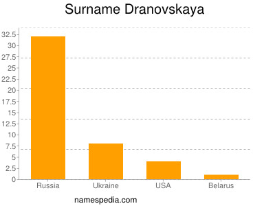 Surname Dranovskaya