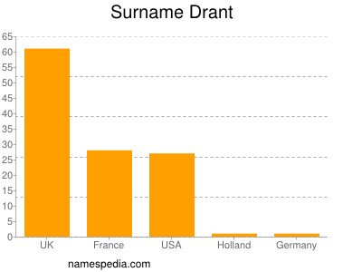 Surname Drant