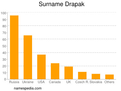 Surname Drapak