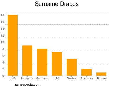 Surname Drapos