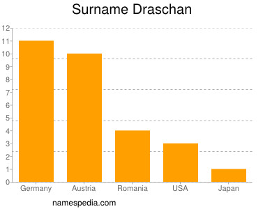 Surname Draschan