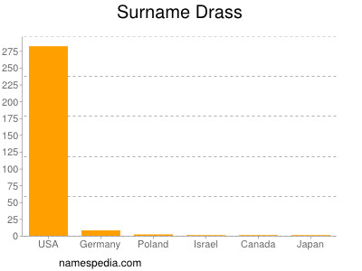 Surname Drass