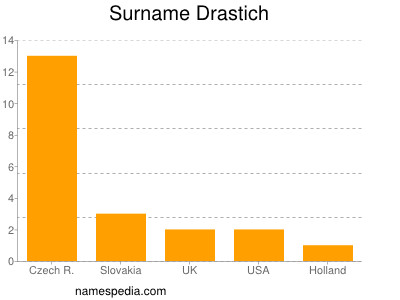 Surname Drastich