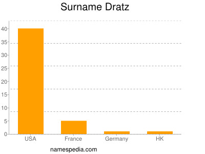 Surname Dratz