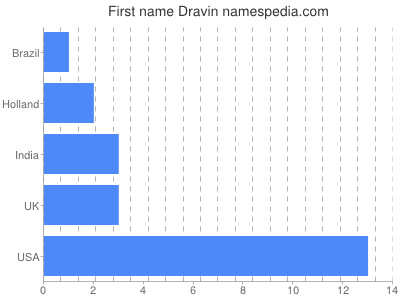 Given name Dravin