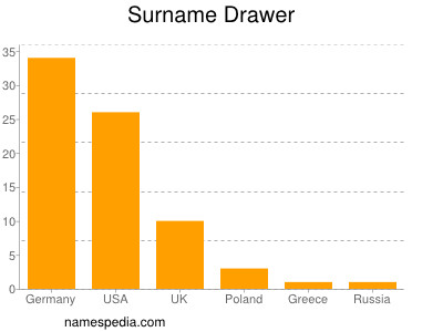 Surname Drawer