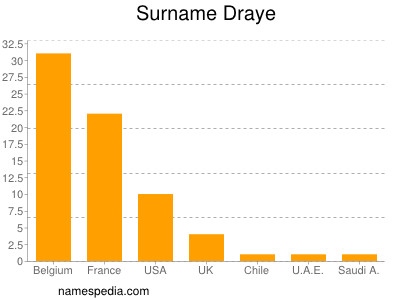 Surname Draye