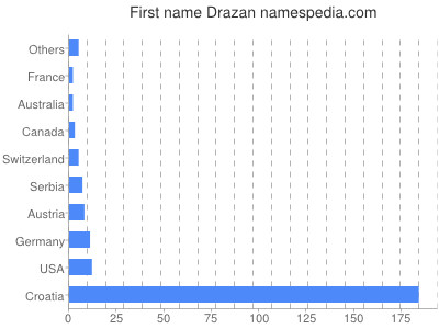 Given name Drazan