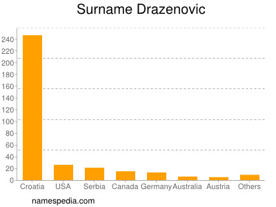 Surname Drazenovic