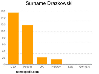 Surname Drazkowski